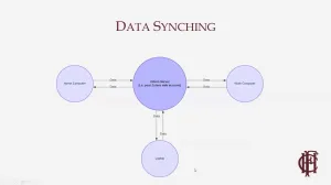 Data synching diagram 