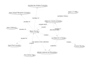 Web graph visualizing connections between Marie Perrier and other artists, artworks, places, time periods, all information represented in Wikidata.